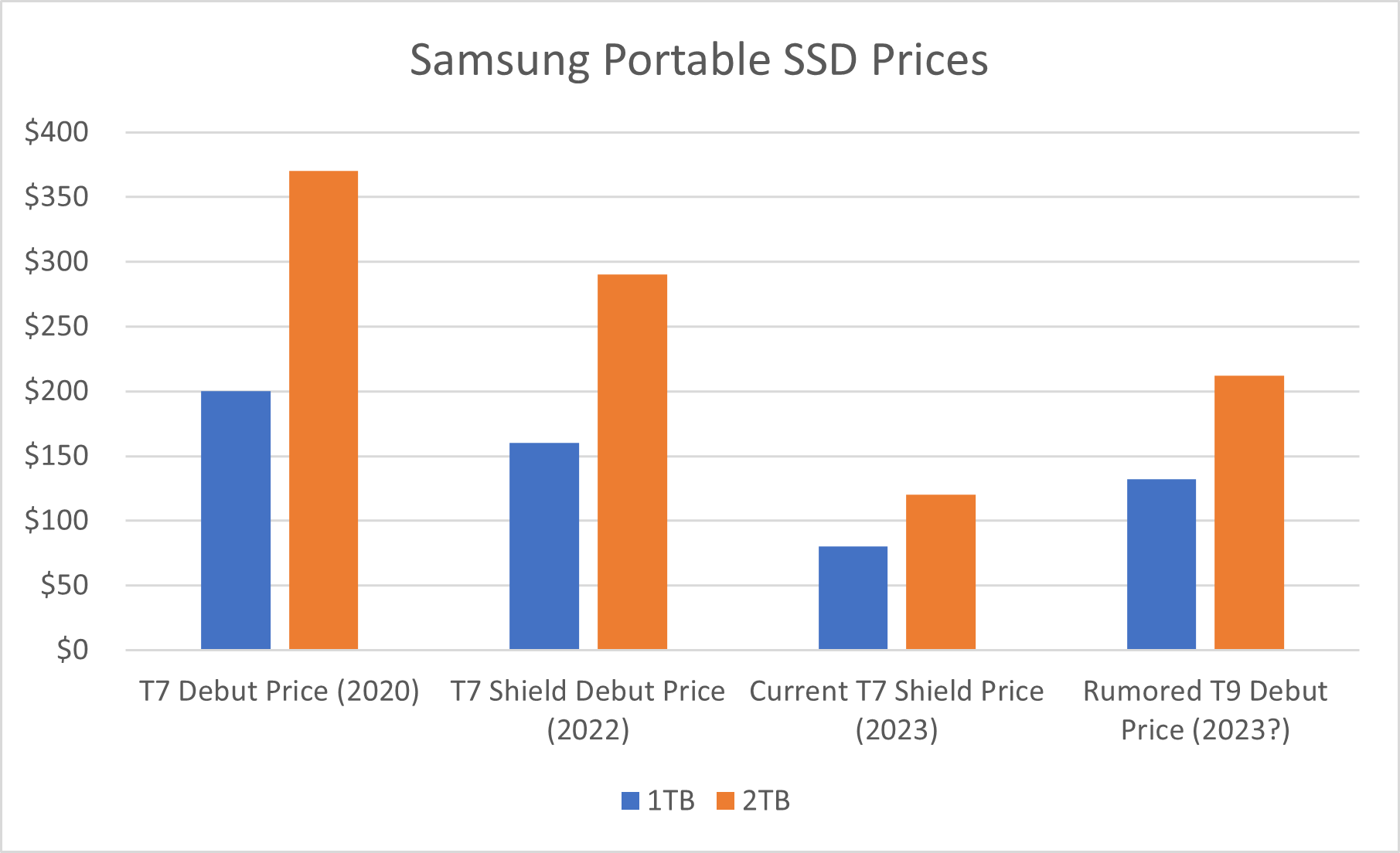 SSD di động Samsung T9 chưa được công bố xuất hiện trong danh sách bán lẻ