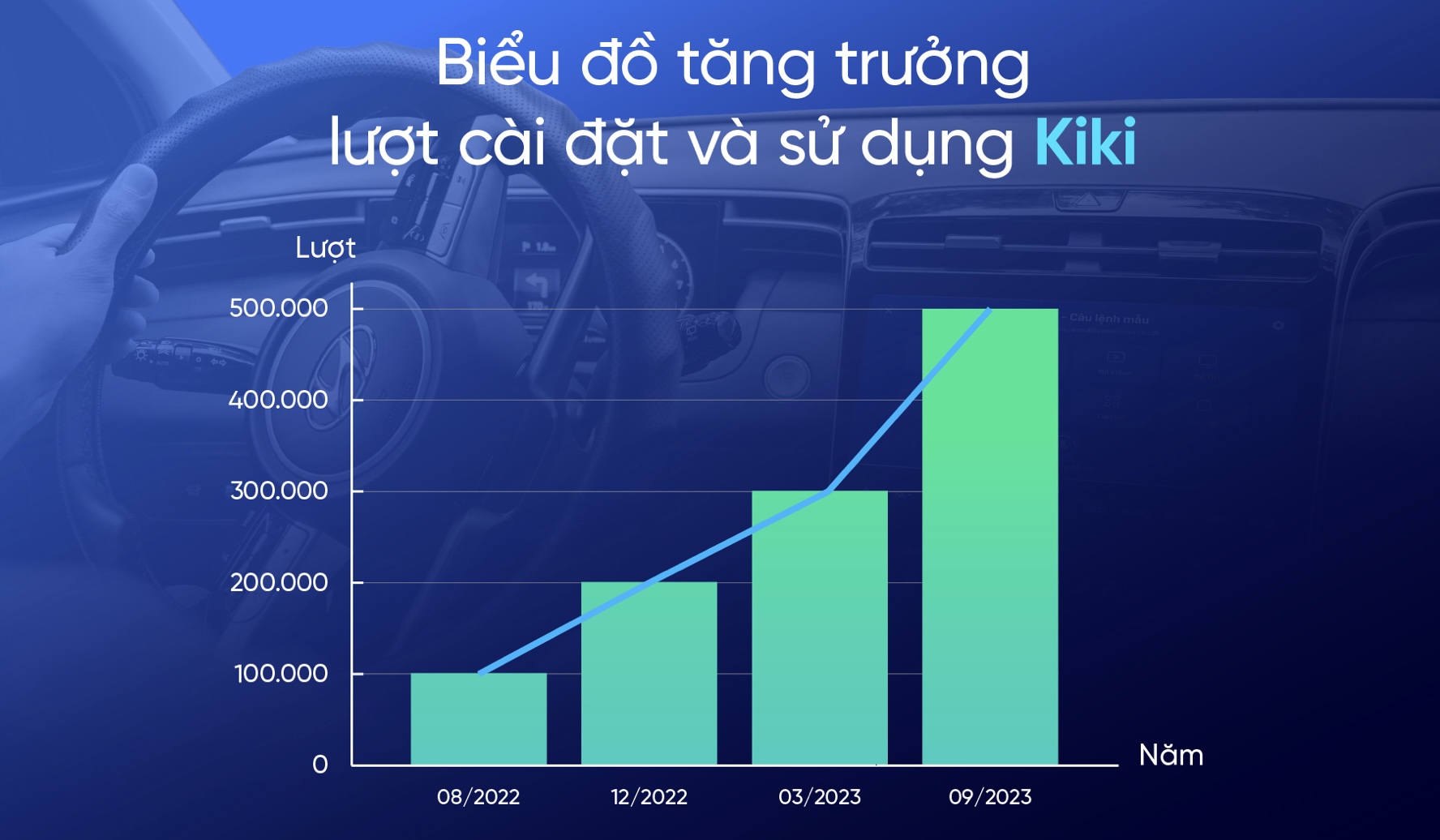 Chỉ sau 1 năm, trợ lý giọng nói Kiki trên ô tô đã tăng trưởng 400%, chính thức cán mốc 500.000 lượt cài đặt 
